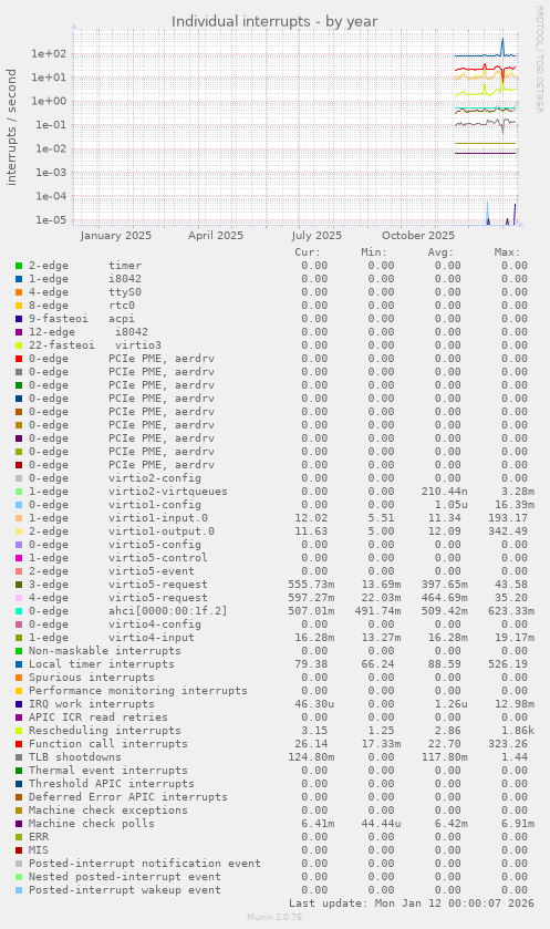 Individual interrupts