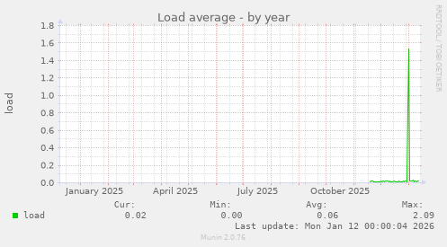 Load average