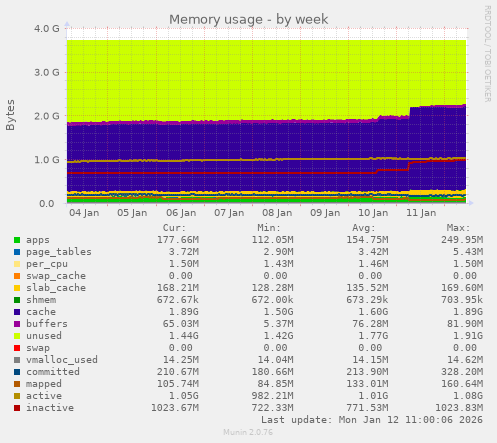 Memory usage