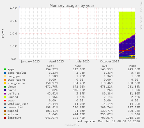 Memory usage