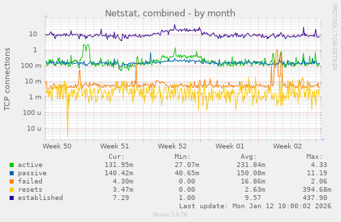 Netstat, combined