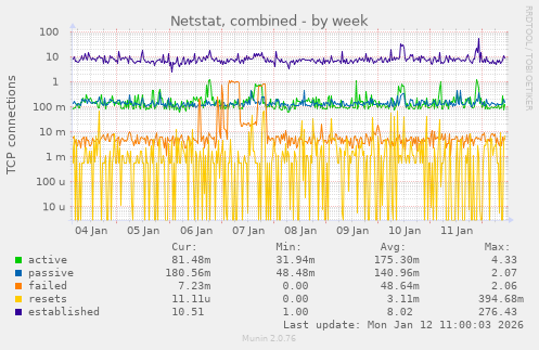 Netstat, combined