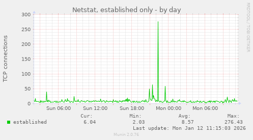 Netstat, established only