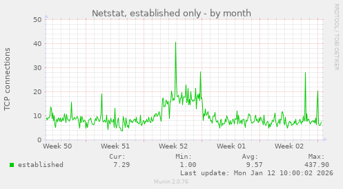 Netstat, established only