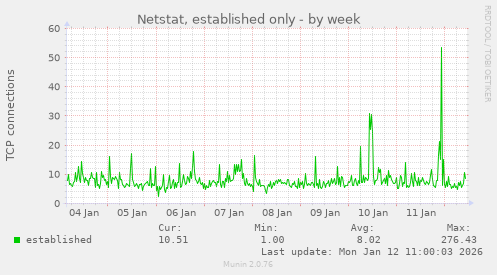 Netstat, established only