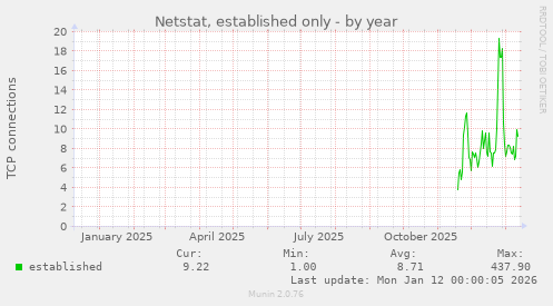 Netstat, established only