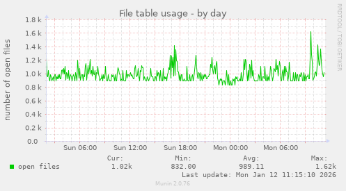 File table usage