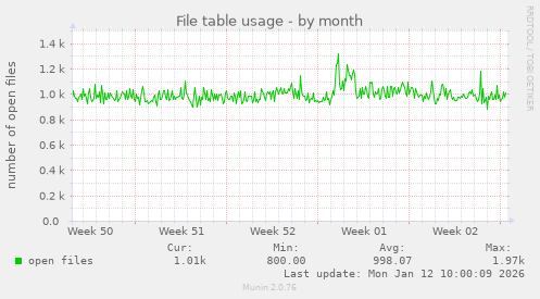 File table usage