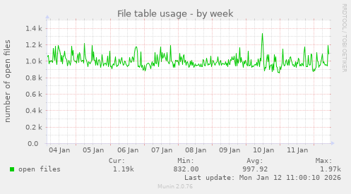 File table usage