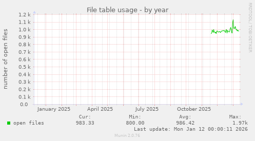 File table usage