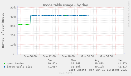 Inode table usage