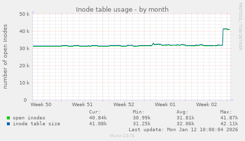 Inode table usage