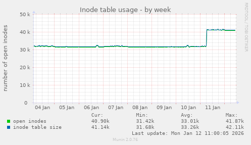 Inode table usage