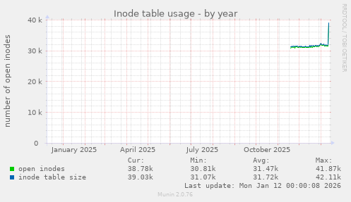 Inode table usage