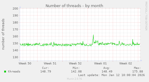 Number of threads