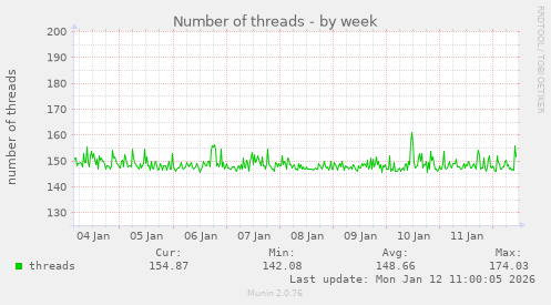 Number of threads