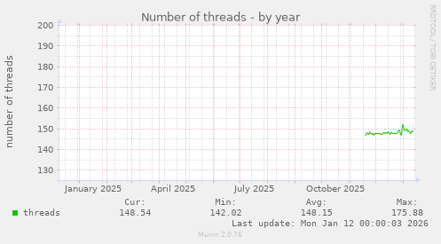 Number of threads