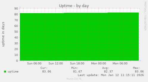 Uptime