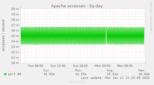 Apache accesses