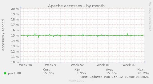 Apache accesses