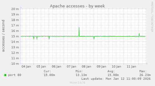Apache accesses