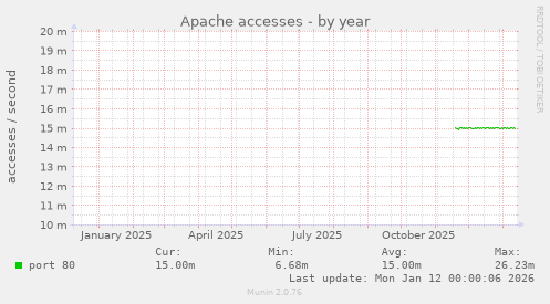 Apache accesses