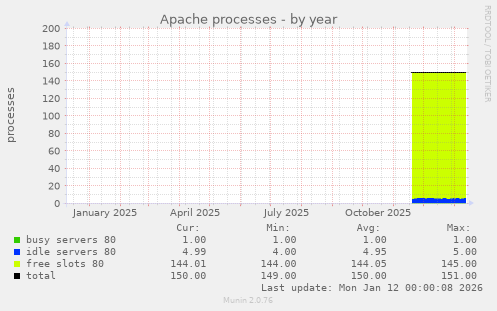 Apache processes