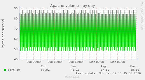 Apache volume