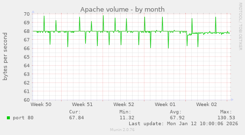 Apache volume