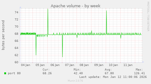 Apache volume