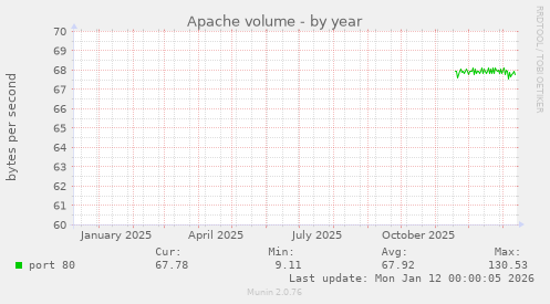 Apache volume