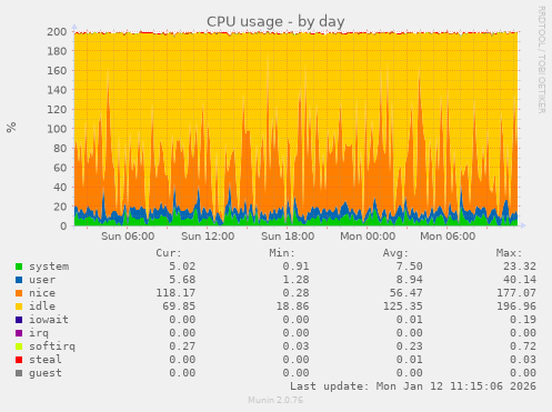 CPU usage