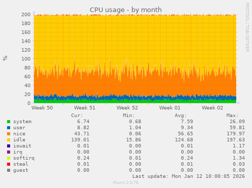 CPU usage