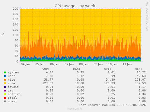 CPU usage