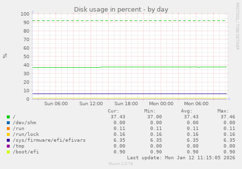 Disk usage in percent