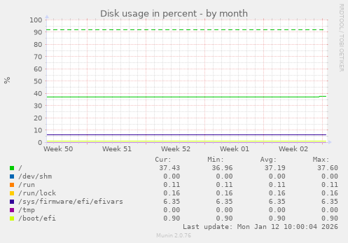 Disk usage in percent