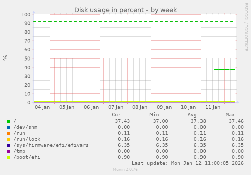 Disk usage in percent