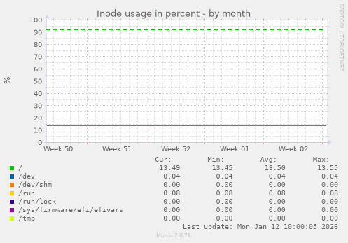 Inode usage in percent