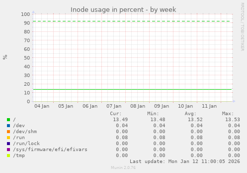 Inode usage in percent