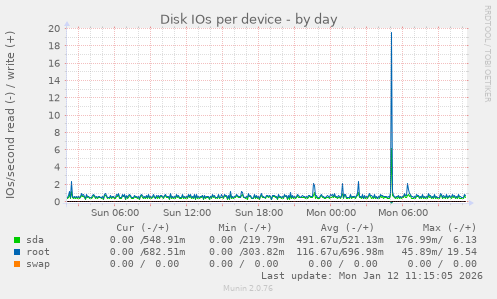 Disk IOs per device