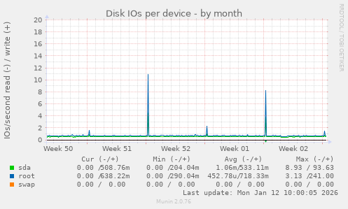 Disk IOs per device