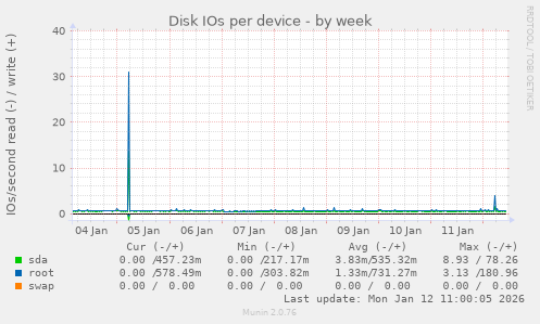 Disk IOs per device