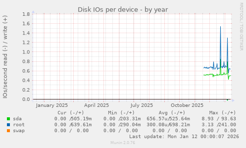 Disk IOs per device