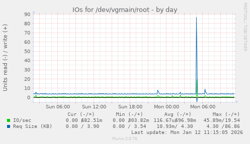 IOs for /dev/vgmain/root