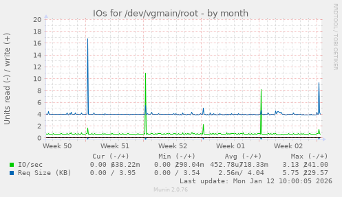 IOs for /dev/vgmain/root