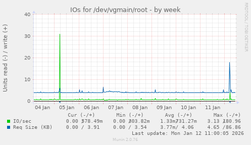 IOs for /dev/vgmain/root