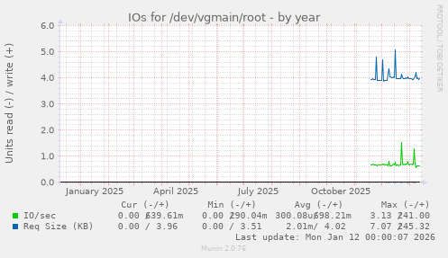 IOs for /dev/vgmain/root
