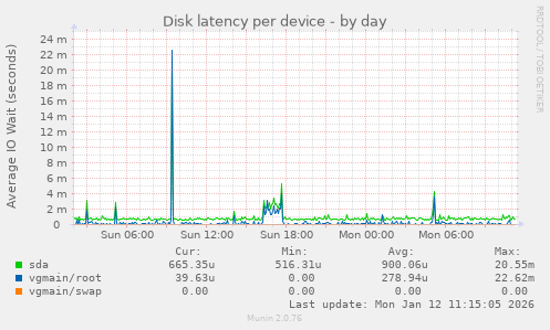 Disk latency per device