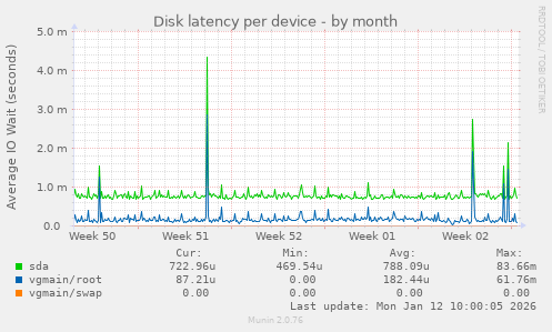 Disk latency per device