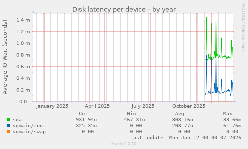 Disk latency per device